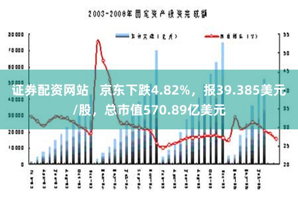 证券配资网站   京东下跌4.82%，报39.385美元/股，总市值570.89亿美元